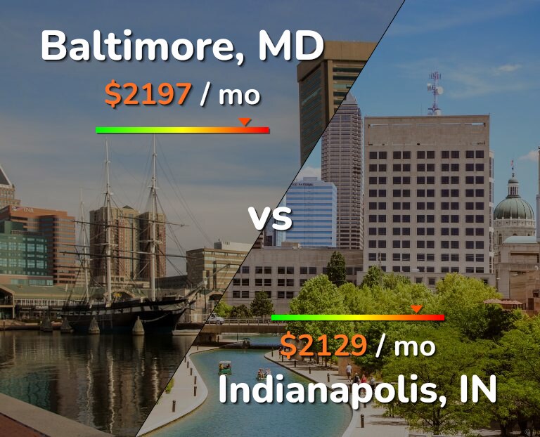 Cost of living in Baltimore vs Indianapolis infographic