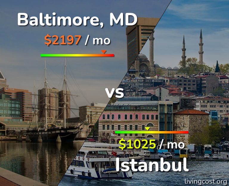 Cost of living in Baltimore vs Istanbul infographic