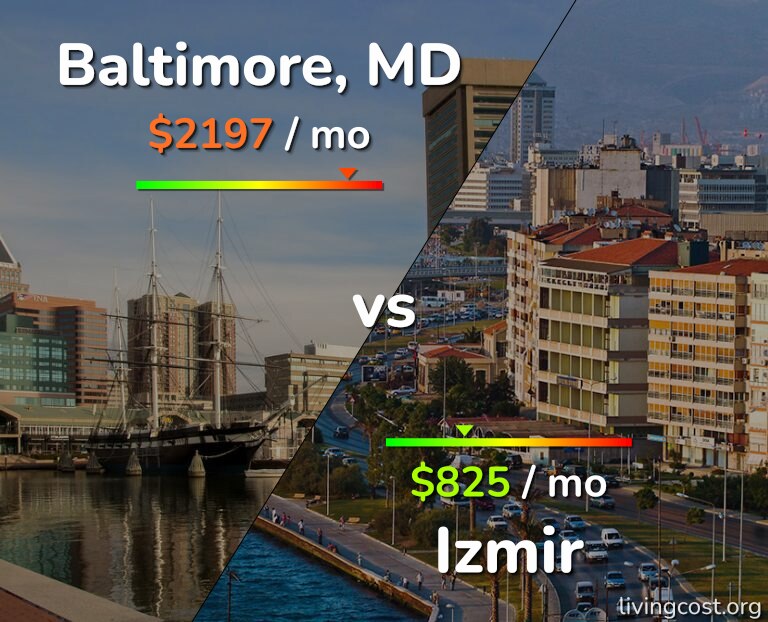 Cost of living in Baltimore vs Izmir infographic