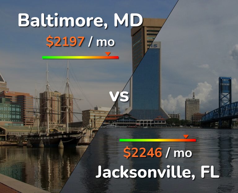 Cost of living in Baltimore vs Jacksonville infographic
