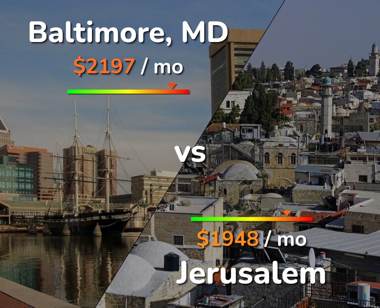Cost of living in Baltimore vs Jerusalem infographic