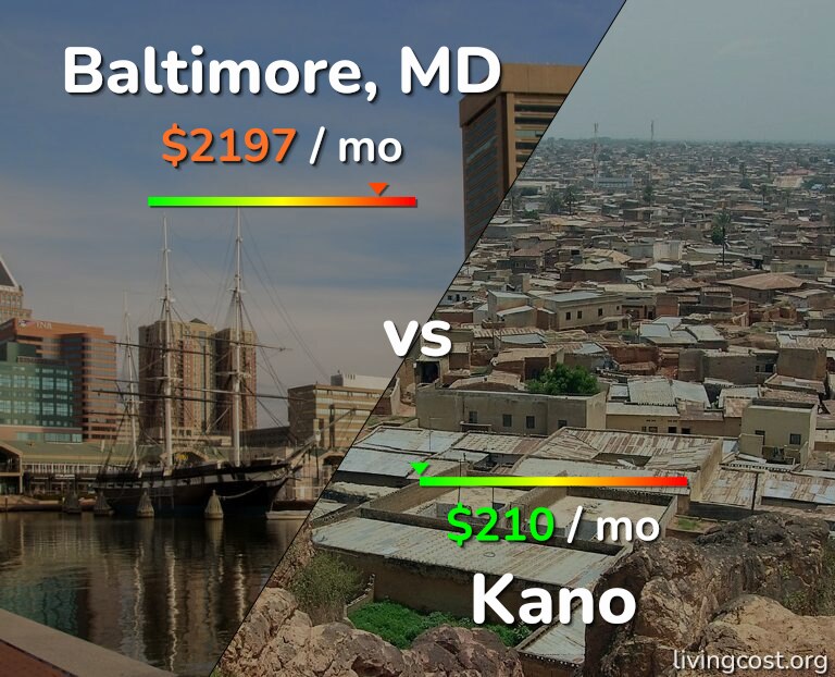 Cost of living in Baltimore vs Kano infographic