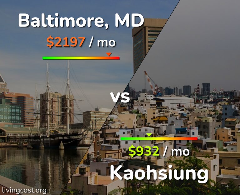 Cost of living in Baltimore vs Kaohsiung infographic
