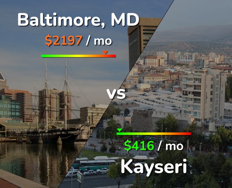 Cost of living in Baltimore vs Kayseri infographic