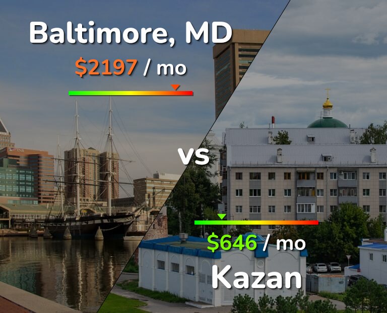 Cost of living in Baltimore vs Kazan infographic