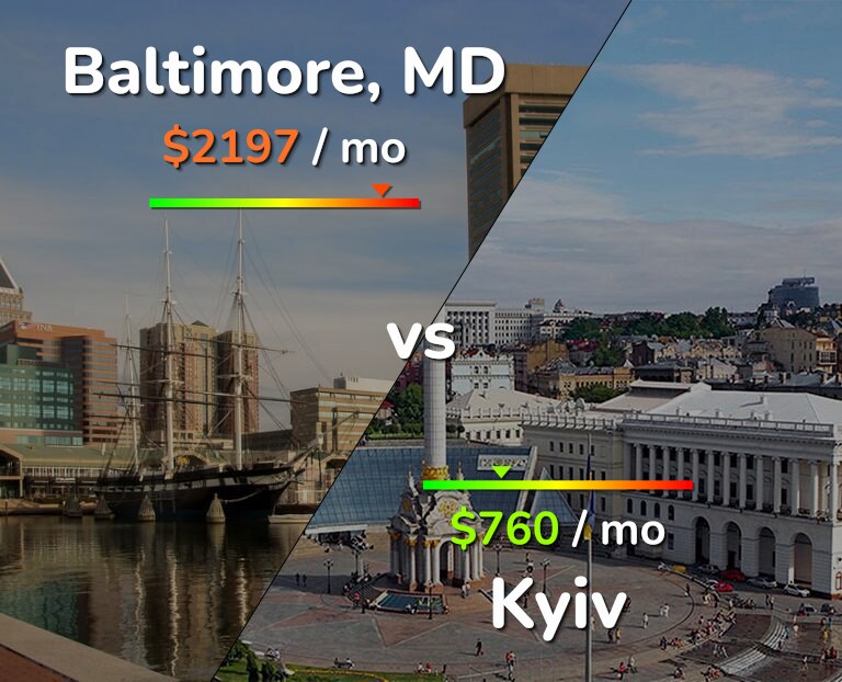 Cost of living in Baltimore vs Kyiv infographic