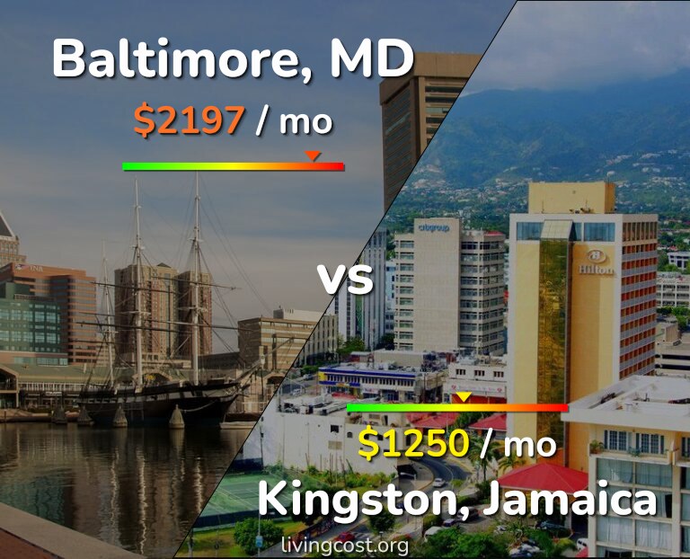 Cost of living in Baltimore vs Kingston infographic