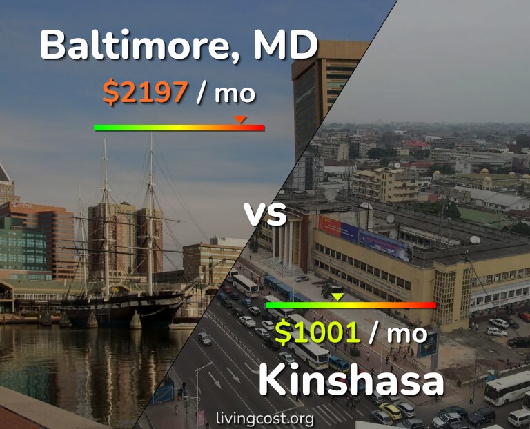 Cost of living in Baltimore vs Kinshasa infographic