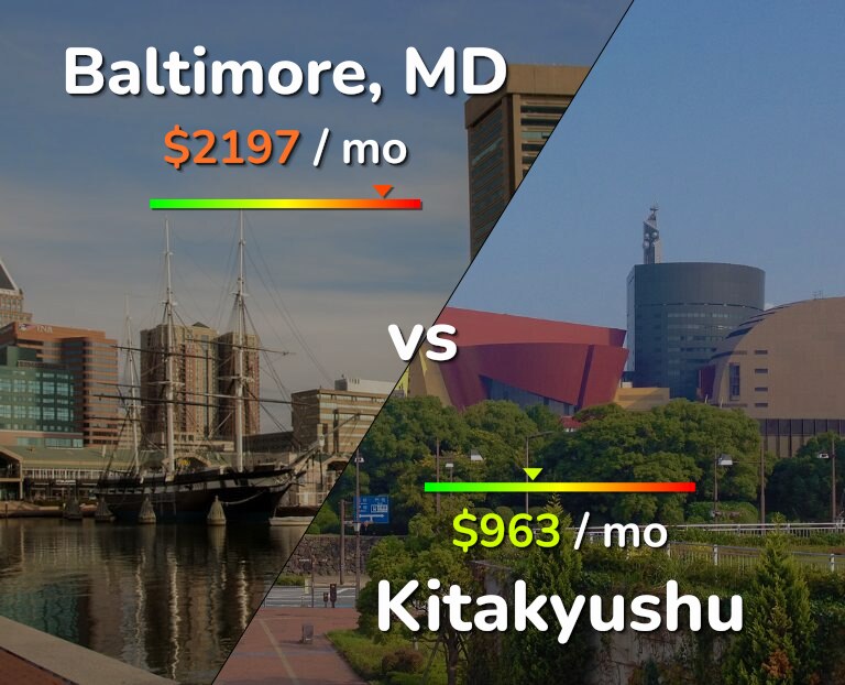 Cost of living in Baltimore vs Kitakyushu infographic