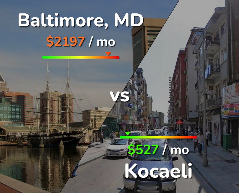 Cost of living in Baltimore vs Kocaeli infographic