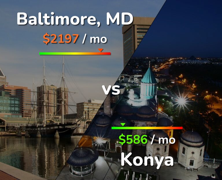 Cost of living in Baltimore vs Konya infographic