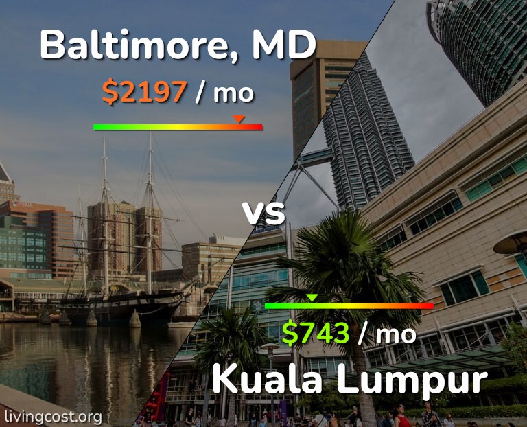 Cost of living in Baltimore vs Kuala Lumpur infographic