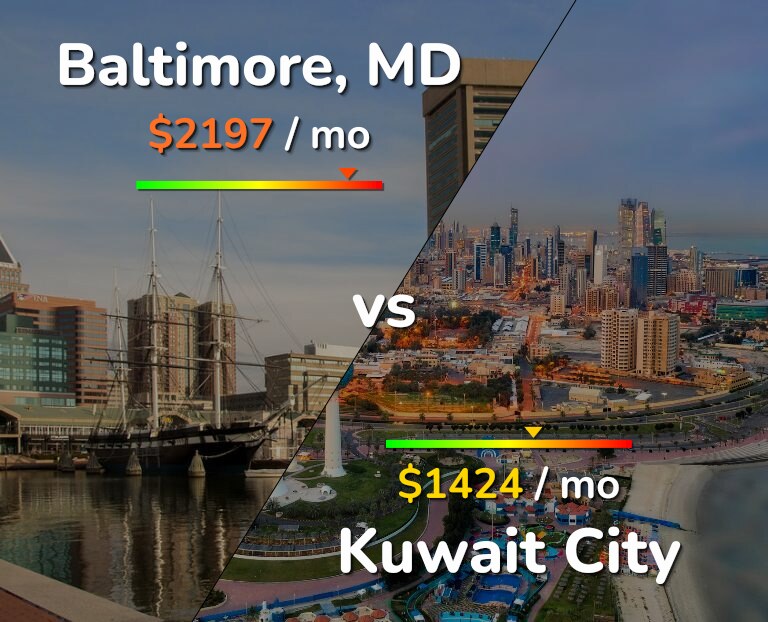 Cost of living in Baltimore vs Kuwait City infographic