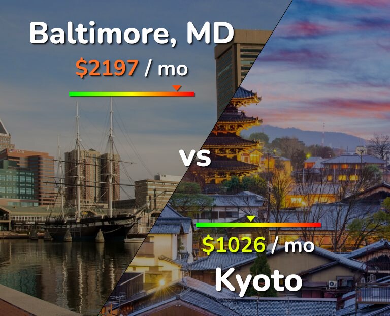Cost of living in Baltimore vs Kyoto infographic