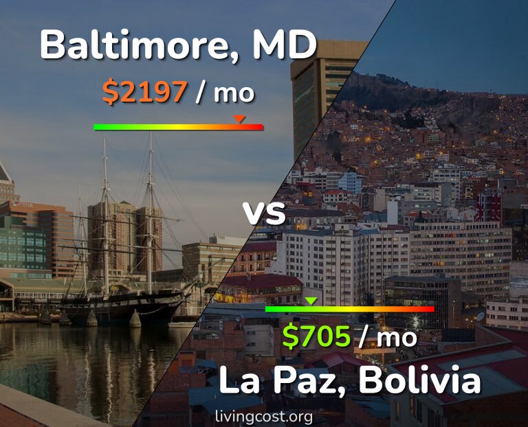 Cost of living in Baltimore vs La Paz infographic