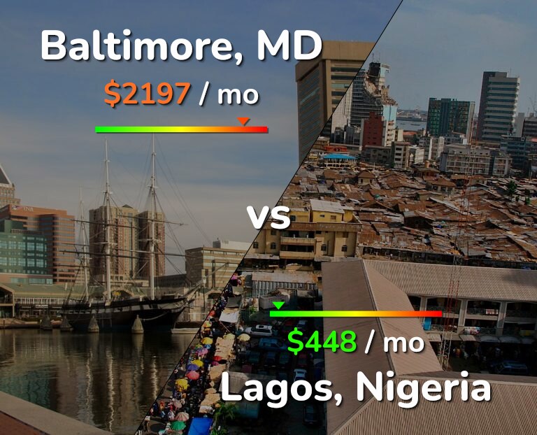 Cost of living in Baltimore vs Lagos infographic