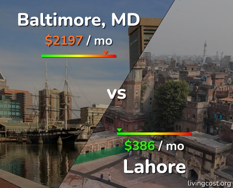 Cost of living in Baltimore vs Lahore infographic