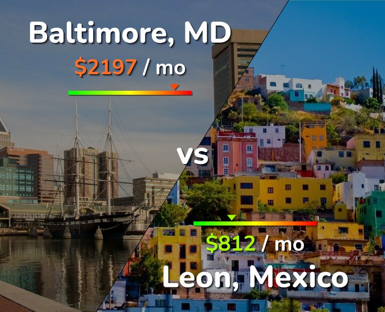 Cost of living in Baltimore vs Leon infographic