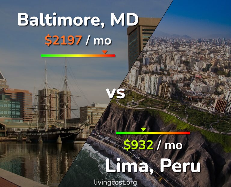 Cost of living in Baltimore vs Lima infographic