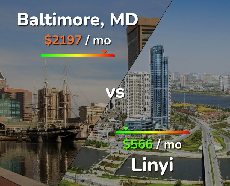 Cost of living in Baltimore vs Linyi infographic