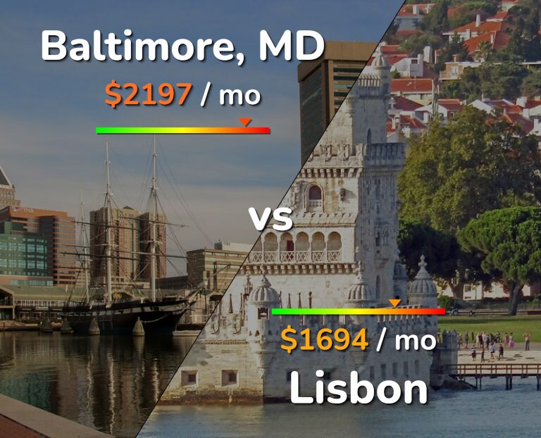 Cost of living in Baltimore vs Lisbon infographic