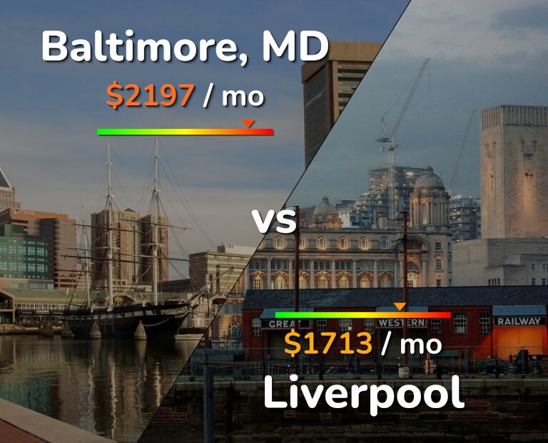Cost of living in Baltimore vs Liverpool infographic