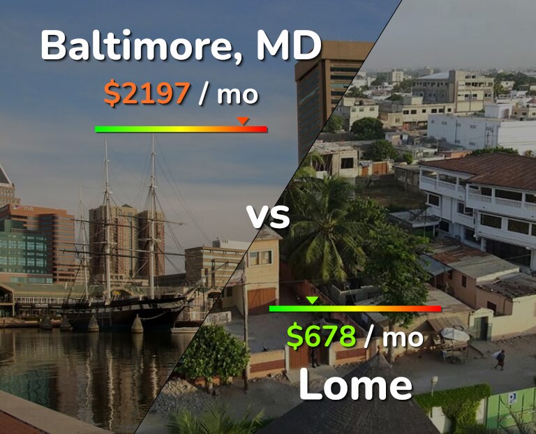 Cost of living in Baltimore vs Lome infographic