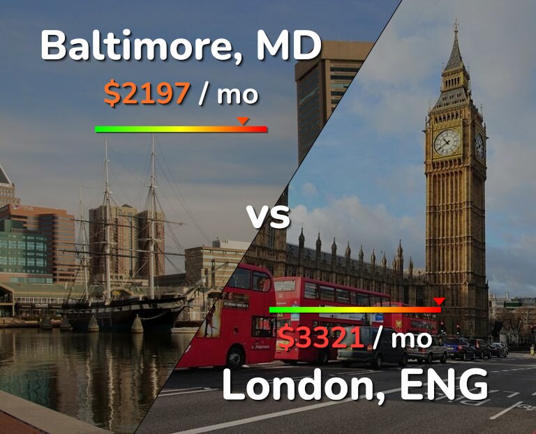 Cost of living in Baltimore vs London infographic