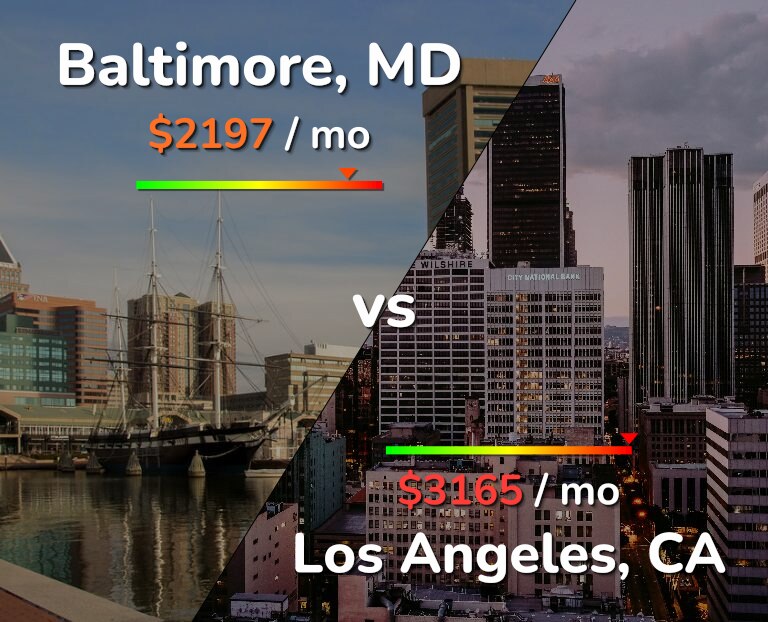 Cost of living in Baltimore vs Los Angeles infographic