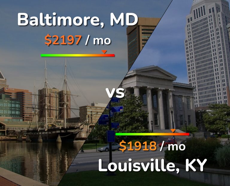 Cost of living in Baltimore vs Louisville infographic