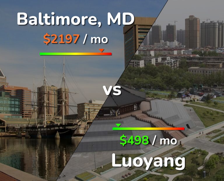 Cost of living in Baltimore vs Luoyang infographic