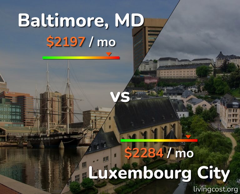 Cost of living in Baltimore vs Luxembourg City infographic