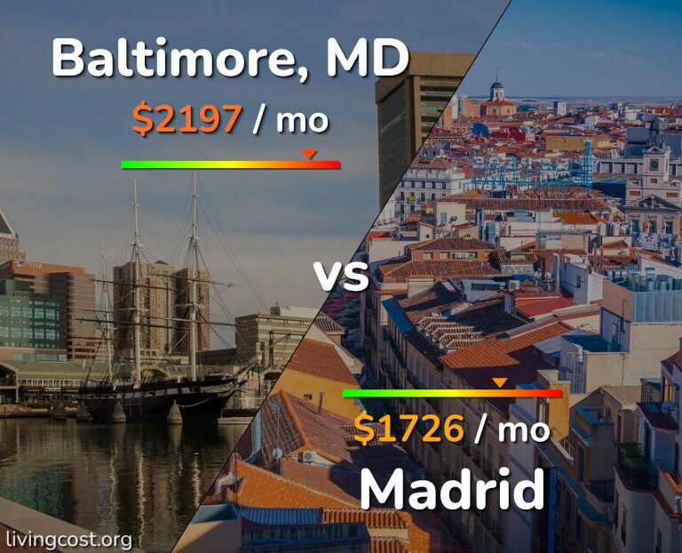 Cost of living in Baltimore vs Madrid infographic