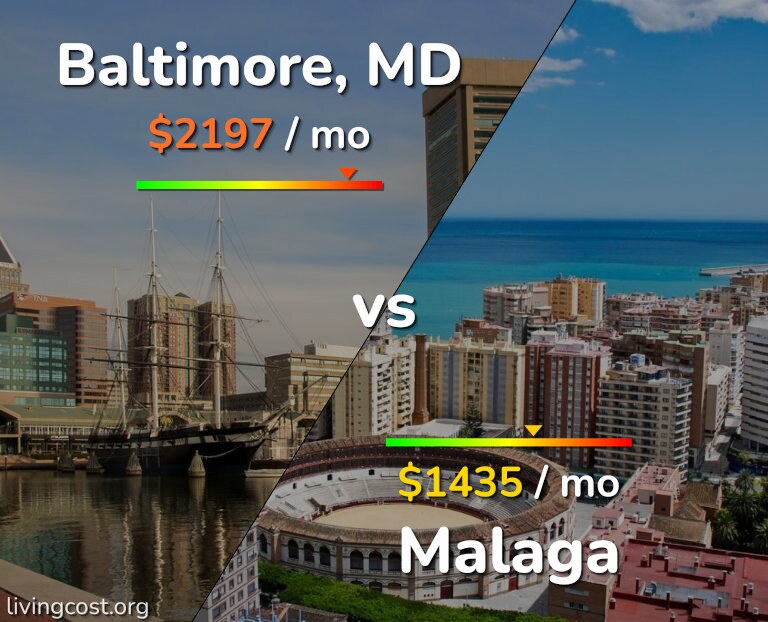 Cost of living in Baltimore vs Malaga infographic