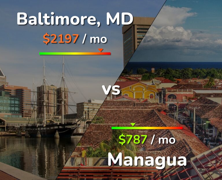 Cost of living in Baltimore vs Managua infographic