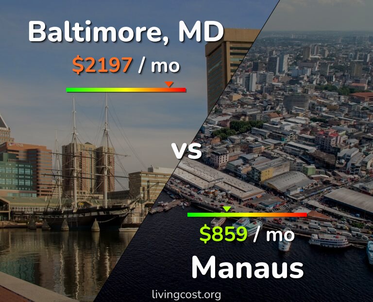 Cost of living in Baltimore vs Manaus infographic