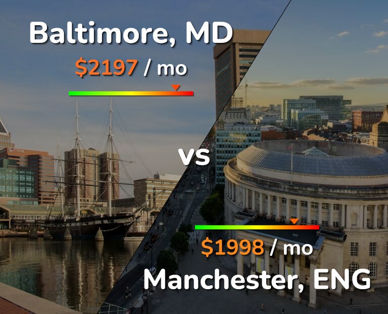 Cost of living in Baltimore vs Manchester infographic