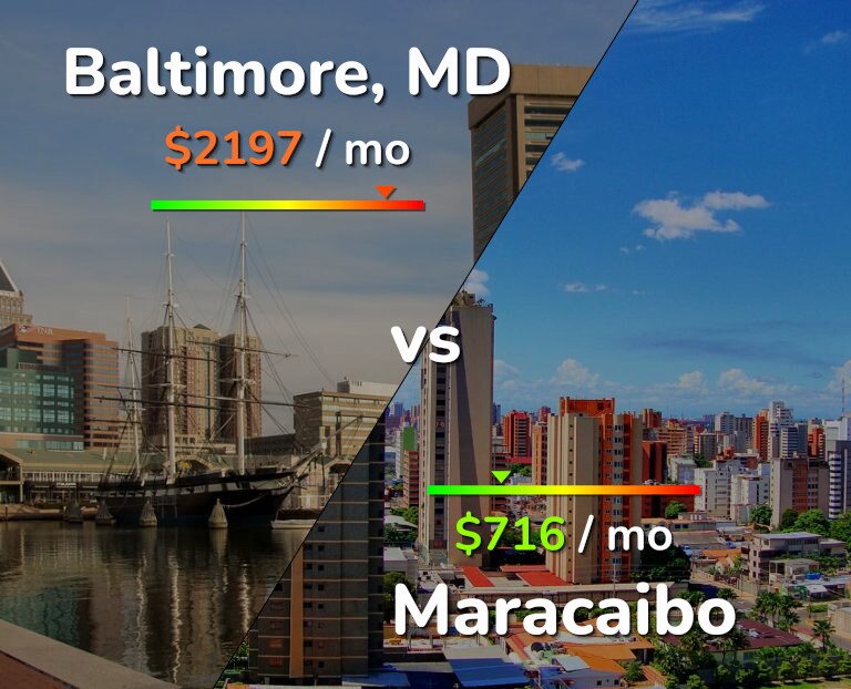 Cost of living in Baltimore vs Maracaibo infographic