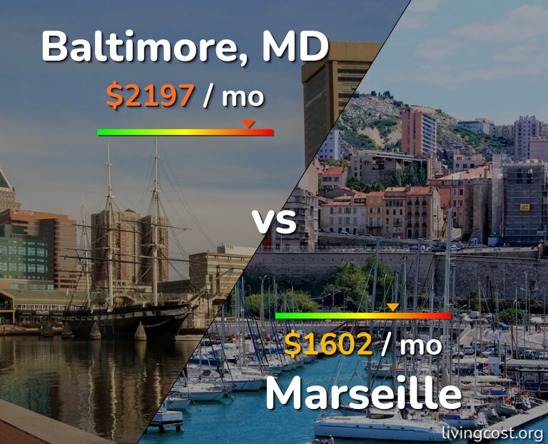 Cost of living in Baltimore vs Marseille infographic