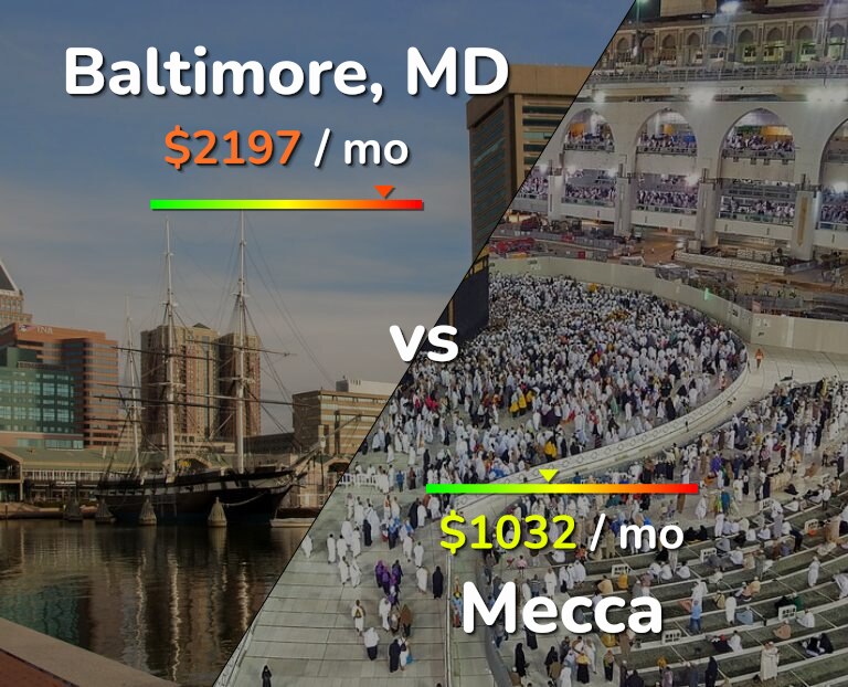 Cost of living in Baltimore vs Mecca infographic
