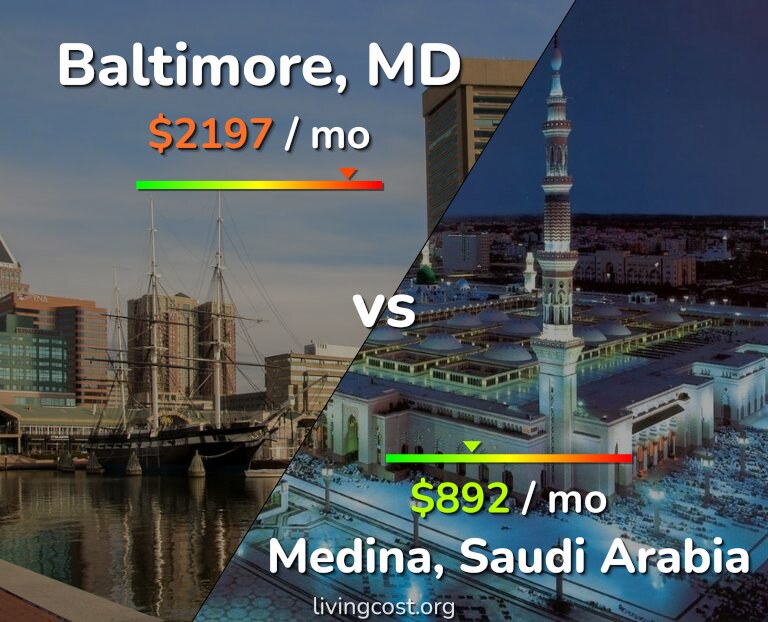 Cost of living in Baltimore vs Medina infographic