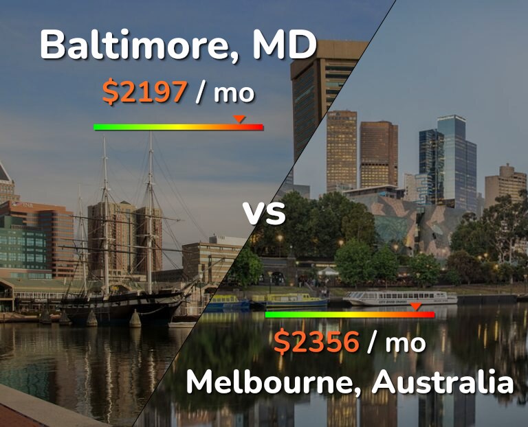 Cost of living in Baltimore vs Melbourne infographic