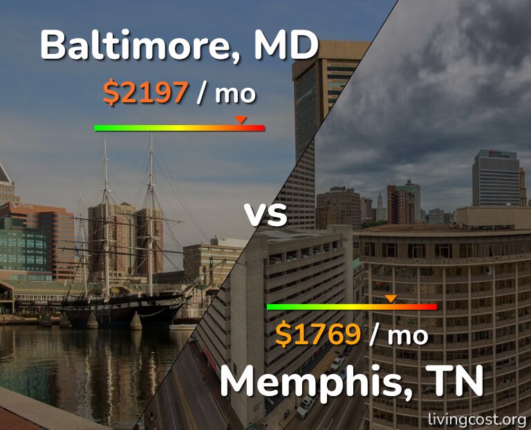 Cost of living in Baltimore vs Memphis infographic
