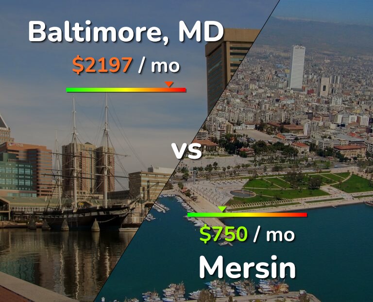 Cost of living in Baltimore vs Mersin infographic