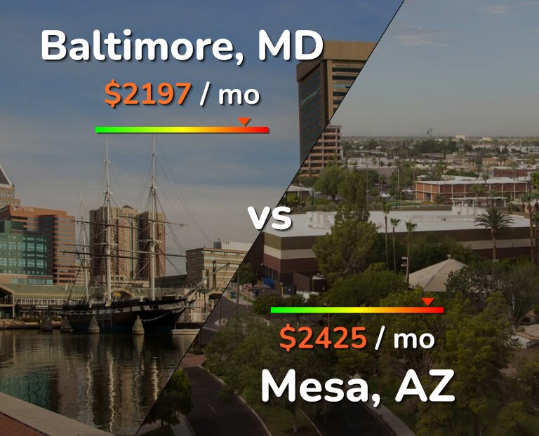 Cost of living in Baltimore vs Mesa infographic
