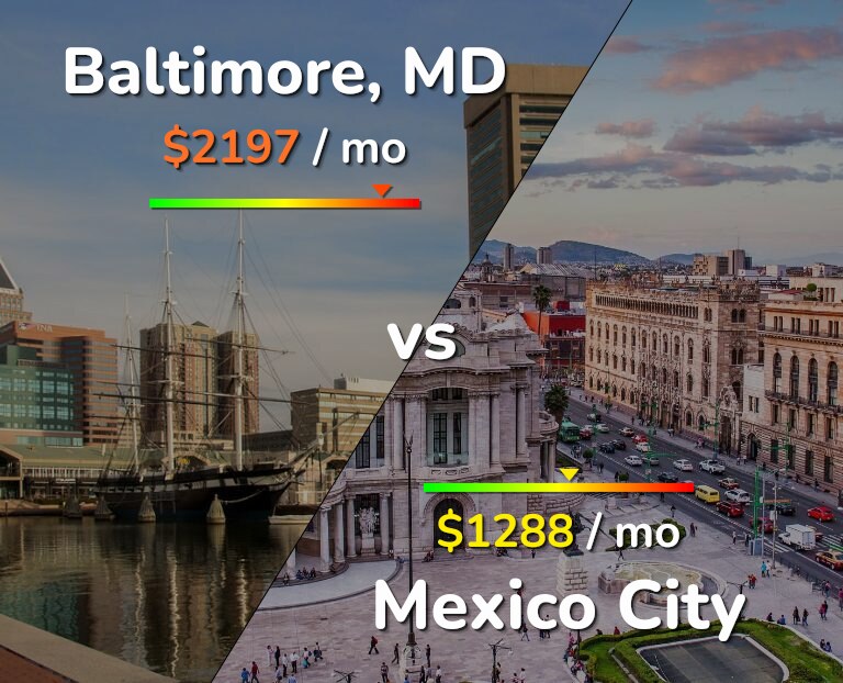 Cost of living in Baltimore vs Mexico City infographic