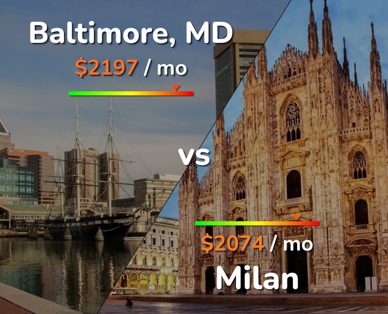 Cost of living in Baltimore vs Milan infographic