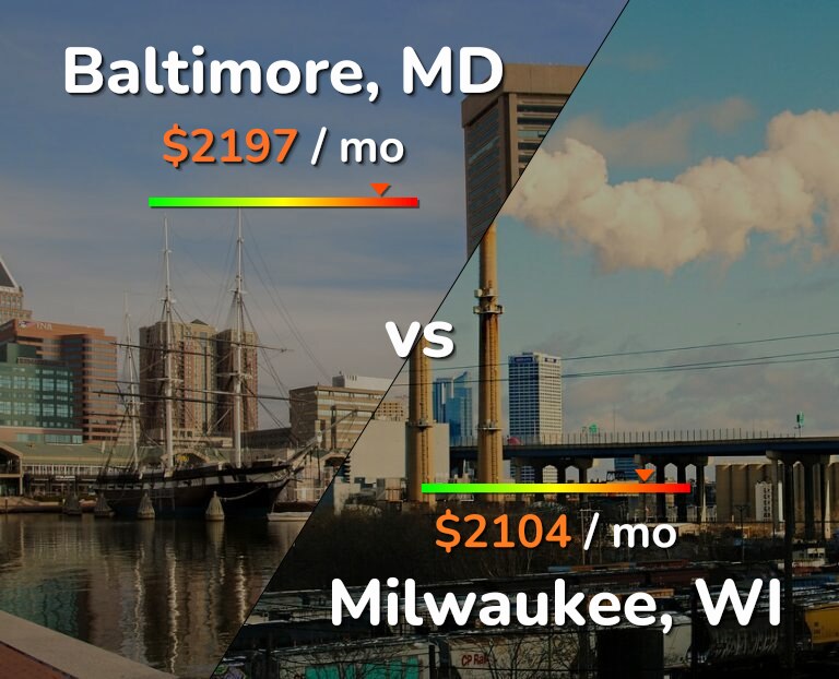 Cost of living in Baltimore vs Milwaukee infographic