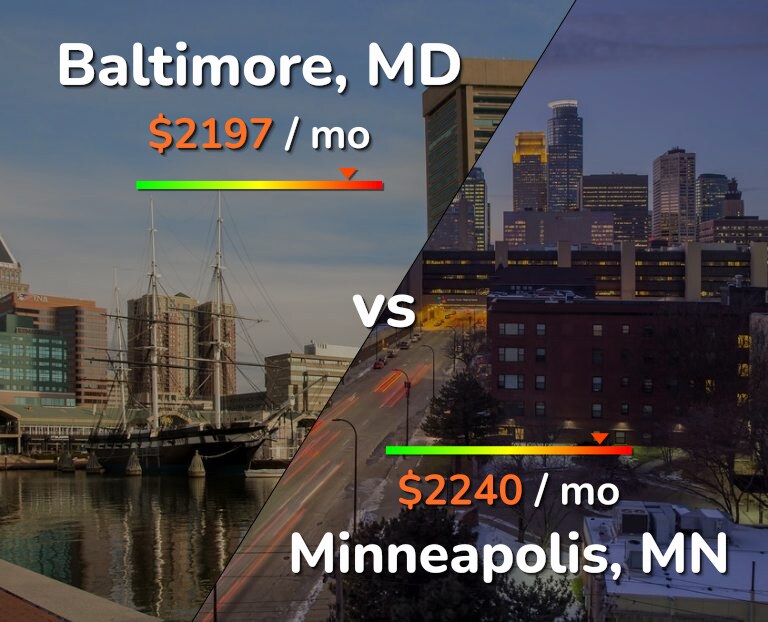 Cost of living in Baltimore vs Minneapolis infographic