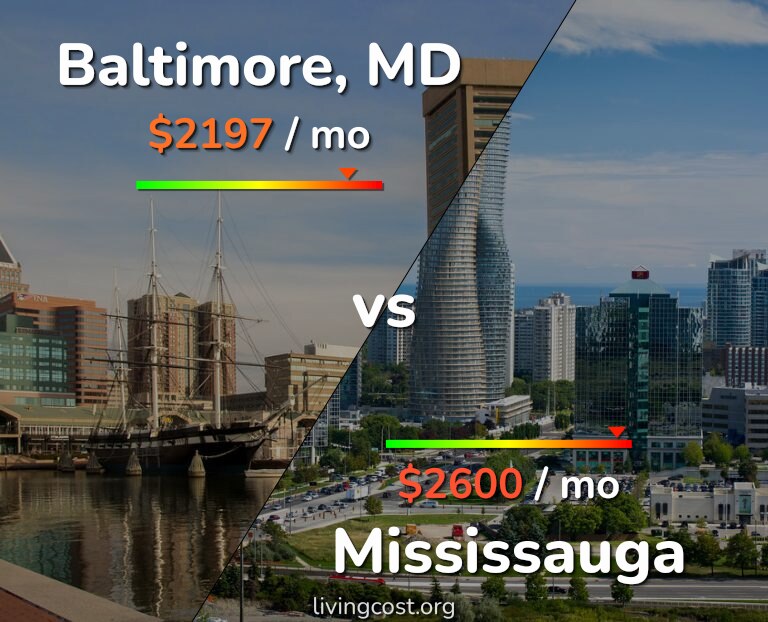 Cost of living in Baltimore vs Mississauga infographic